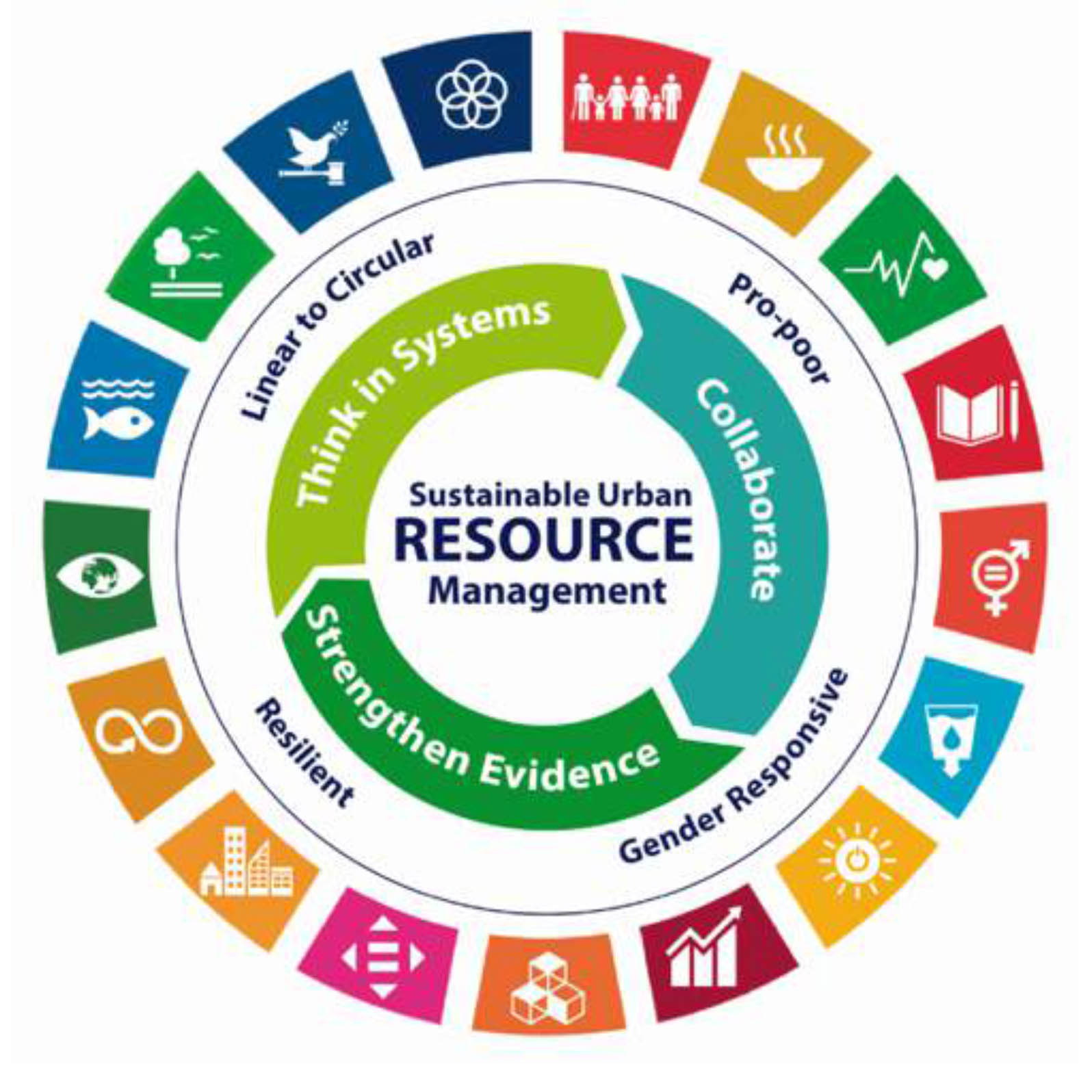 Localising the 2030 Agenda Through Sustainable Urban Resource Management in Fiji